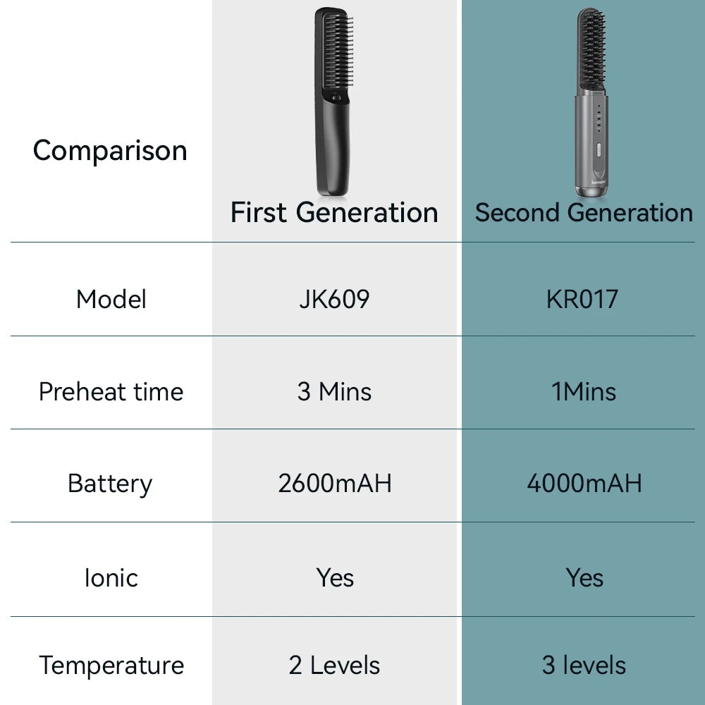 Kensen Wireless Hair Straightener Brush - Negative Ion USB Rechargeable Fast Heat Styling Comb for Men and Women