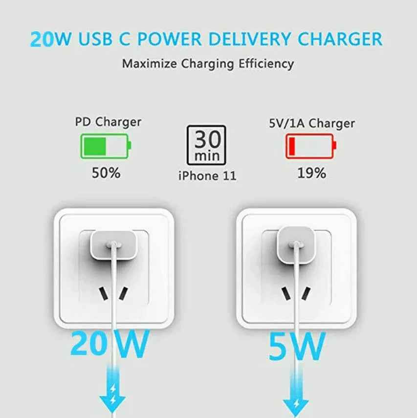 Techplus 20W fast wall charger with USB-C PD and Type-C cable for quick device charging.